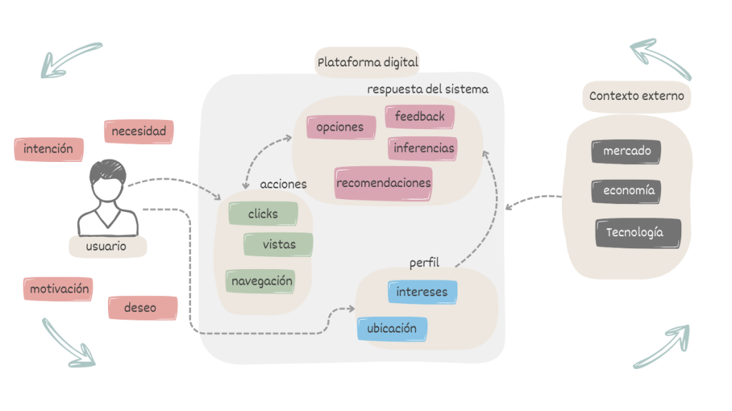 Diagrama que muestra la interacción entre usuario, plataforma digital y contexto externo en la construcción del comportamiento digital