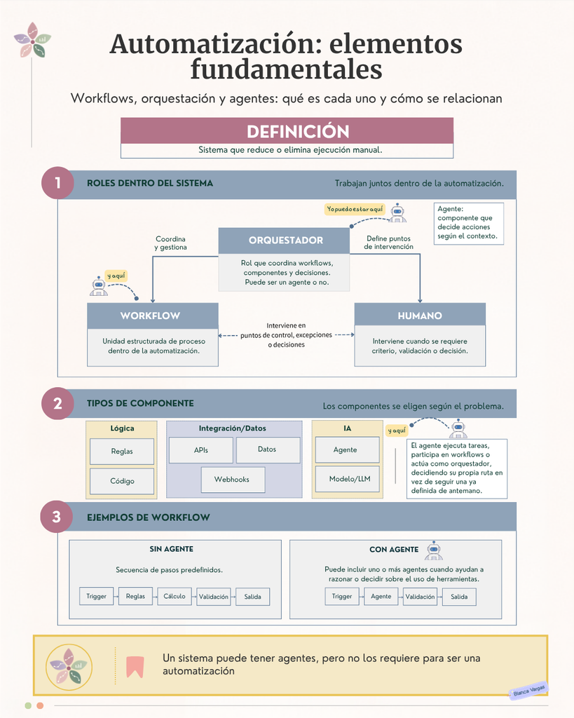 Diagrama de automatización que muestra la relación entre workflows, agentes, orquestador, componentes y revisión humana.